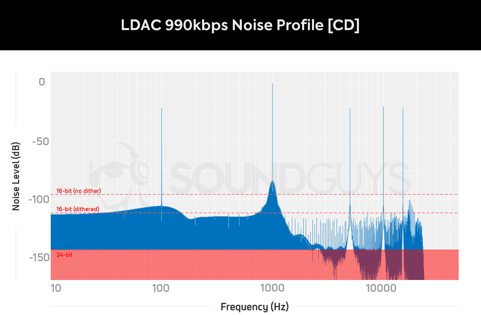 LDAC CD 990 kbit/s 노이즈 프로필
